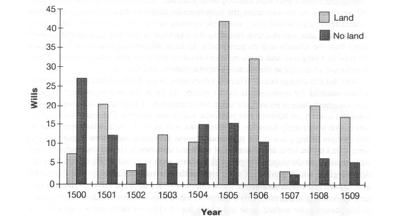 Distribution of wills containing bequests of land recorded in the Probate Registers of the court of the Archdeacon of Bedford in the years 1500 to 1509.